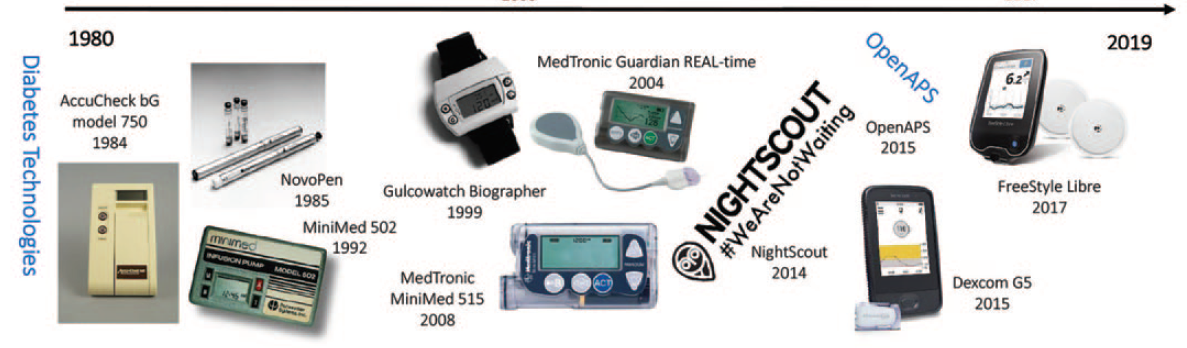 Timeline from 1980 showing first model of blood glucose checking machines and injection pens; in the 1990s watch and mini blood glucose checking equipment; to the 2000s with digital phone like technology. 